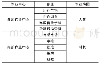 《表1 江苏CS农商行小额信贷中心作业动因表》