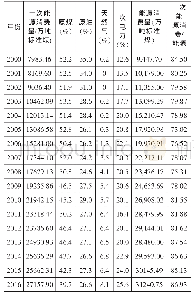 《表2 广东省能源消费量及消费结构》