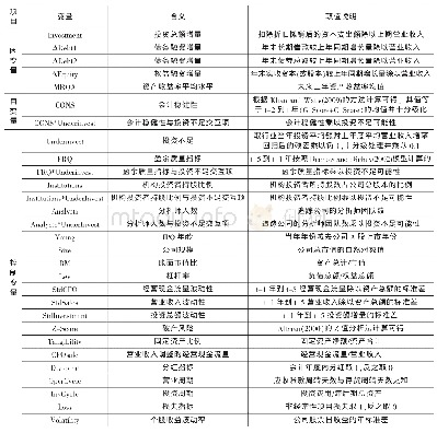 《表1 变量定义表：会计稳健性、融资约束与企业投资效率》