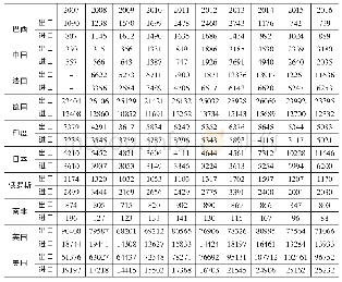 表1 2007—2016年10国金融服务贸易的进出口额(单位:百万美元)