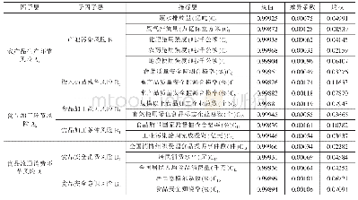 《表2 食品安全风险因子指标权重》