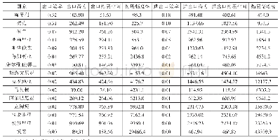 表5 中国与中东欧国家的贸易潜力和拓展空间（单位：亿美元）