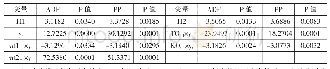 《表1 模型（1）中各变量的平稳性检验结果》