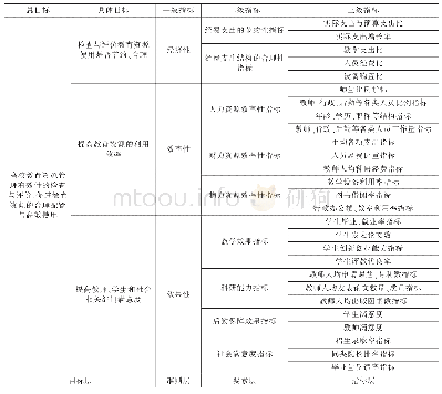 《表1 高校绩效审计目标及其指标体系》