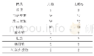 《表1 学生民族分布：新疆中职院校专业技能教育和德育融通实践性探索——以霍尔果斯中等职业技术学校物流专业为例》