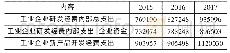 《表3 2015—2017广西工业企业研发支出情况》