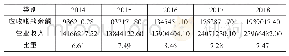 《表1 2014—2018年美的集团应收账款与营业收入》