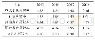 《表3 2015—2018年营运能力指标汇总（单位：次）》