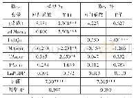 《表7 多元回归分析（模型2)》