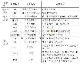 表1 变量定义：创业板上市公司高管薪酬与应计、真实盈余管理关系的研究