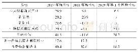 表1 重点产业产值情况：徐州市四大战略新兴产业发展分析