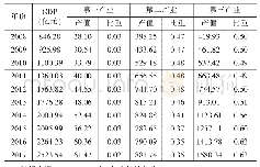 表1 兰州市2008—2017年经济增长状况