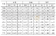 表2 江苏省三大区域工业不同年份全要素生产率及其分解指标（2008—2016年）