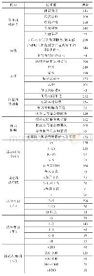 表2 深度休闲行为特征分析