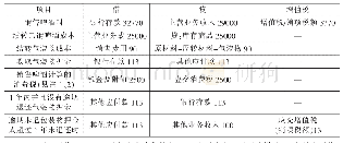 《表4 某啤酒企包装物押金税务会计处理（单位：元）》