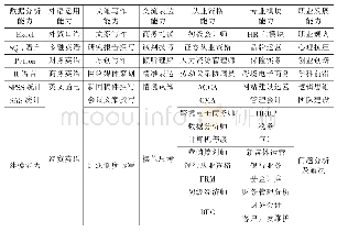 《表1 商科专业应培养的七项主能力》