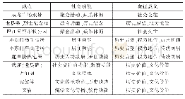 表1 石林县鹿阜镇空间象征功能典型地点统计表