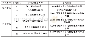 表2 京津冀区域港口物流效率投入和产出指标评价体系