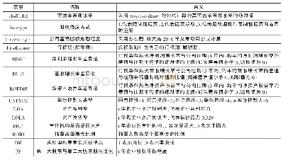 《表1 模型各变量的含义：激励，抑或“福利”：上市公司股权激励计划与真盈余管理问题探析》