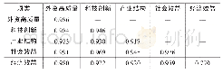 表3 判别效度检验：基于偏最小二乘法结构方程模型的江苏外资高质量评价研究