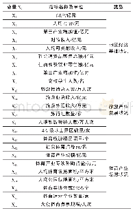 表1 体育旅游竞争力评价指标