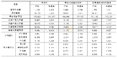 表1 分样本变量描述统计结果