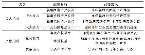 表1 投入产出指标定义：市场竞争对新能源企业投资效率影响的实证研究