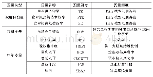 表2 变量定义：市场竞争对新能源企业投资效率影响的实证研究