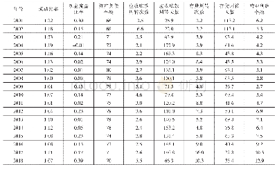 表1 A集团各项财务指标