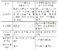 表1 农业企业经营方式比较表