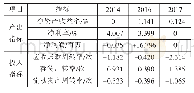 《表4 纯技术效率非有效年份的不足与冗余情况》