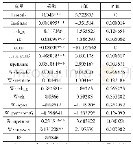 表3 本土市场规模对全球价值链攀升的空间计量结果