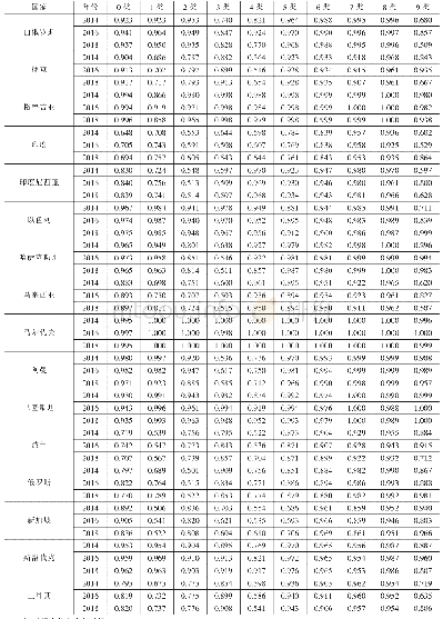 《表2 近年来沿线主要贸易伙伴与中国分产品的贸易互补性分析》