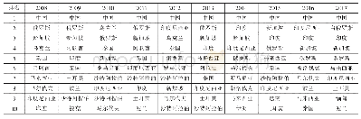 表2 2008—2017年入度与出度之和排名前十国家一览表