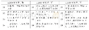 表4 2008、2013和2016年“一带一路”沿线国家贸易网络的凝聚子群