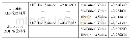 表1 Ln FDI和ΔLn FDI平稳性检验结果