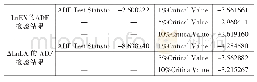 表3 Ln EX和ΔLn EX平稳性检验结果