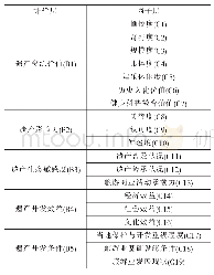 表2 甘肃省体育非遗旅游资源评价指标（A层）