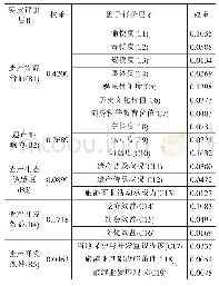 表3 甘肃省体育非遗旅游资源评价因子权重（A层）