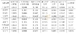 表8 2018年苏州不同行政区域技术、经济、资源等相关情况（数据处理后）