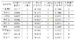 表9 不同新兴产业在苏州不同行政区域布局的得分和排序