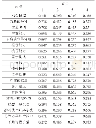 表2 旋转成分矩阵a：航空客票销售人员胜任力模型构建研究——以在路上大交通企业为例