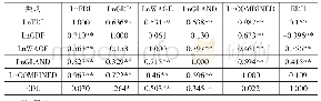 表4 第二阶段相关性：在华外商直接投资区位选择的影响因素研究——基于东部省市面板数据的分析