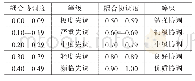 表2 耦合协调度等级划分表