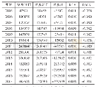 表1 2005—2017年内地服务贸易现状（单位：百万美元）