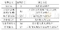 《表1 各变量所属类型、意义和计算方法》