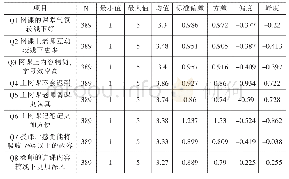 表6 网络课堂授课效果描述性统计