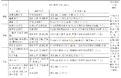 表1 市场营销学翻转课堂考核评价表