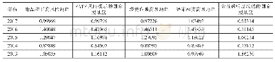 《表6 胶料DMA数据：基于灰色关联分析的中国农产品出口区域风险问题研究》