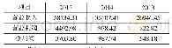 表1 2013—2015年坚瑞沃能盈利情况表（单位：万元）
